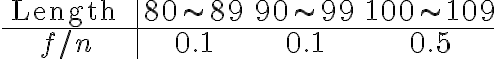  \begin{array}{c|ccc} \text { Length } & 80 \sim 89 & 90 \sim 99 & 100 \sim 109 \\ \hline f / n & 0.1 & 0.1 & 0.5 \end{array} 