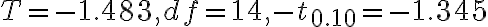 T=-1.483, d f=14,-t_{0.10}=-1.345