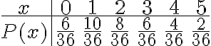 \begin{align*} \begin{array}{c|cccccc} x & 0 & 1 & 2 & 3 & 4 & 5 \\ \hline P(x) & \frac{6}{36} & \frac{10}{36} & \frac{8}{36} & \frac{6}{36} & \frac{4}{36} & \frac{2}{36} \end{array}\end{align*} 