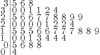  \begin{array}{l|lllllllllllll}\ 3 & 5 & 6 & 8 & & & & & & \\ 3 & 0 & 0 & 1 & 1 & 2 & 4 & & & & \\ 2 & 5 & 6 & 6 & 7 & 7 & 8 & 8 & 9 & 9 & \\ 2 & 0 & 0 & 0 & 0 & 1 & 2 & 2 & 4 & & & \\ 1 & 5 & 5 & 5 & 6 & 6 & 7 & 7 & 7 & 8 & 8 & 9 \\ 1 & 0 & 0 & 1 & 3 & 4 & 4 & 4 & & & \\\ 0 & 5 & 6 & 8 & 8 & & & & & \\ 0 & 4 & & & & & & & \end{array} 