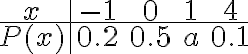  \begin{align*} \begin{array}{c|cccc} x & -1 & 0 & 1 & 4 \\ \hline P(x) & 0.2 & 0.5 & a & 0.1 \end{array} \end{align*} 