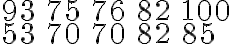 \begin{array}{lllll}93 & 75 & 76 & 82 & 100 \\ 53 & 70 & 70 & 82 & 85\end{array}