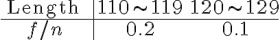  \begin{array}{c|cc} \text { Length } & 110 \sim 119 & 120 \sim 129 \\ \hline f / n & 0.2 & 0.1 \end{array} 