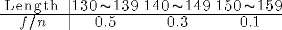  \begin{array}{c|ccc} \text { Length } & 130 \sim 139 & 140 \sim 149 & 150 \sim 159 \\ \hline f / n & 0.5 & 0.3 & 0.1 \end{array} 