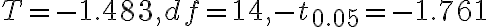 T=-1.483, d f=14,-t_{0.05}=-1.761