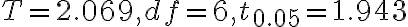 T=2.069, d f=6, t_{0.05}=1.943