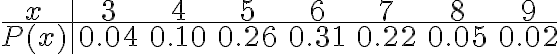  \begin{align*} \begin{array}{c|ccccccc} x & 3 & 4 & 5 & 6 & 7 & 8 & 9 \\ \hline P(x) & 0.04 & 0.10 & 0.26 & 0.31 & 0.22 & 0.05 & 0.02 \end{array} \end{align*} 