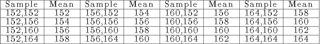 \begin{array}{|c|c|c|c|c|c|c|c|}\hline \text { Sample } & \text { Mean } & \text { Sample } & \text { Mean } & \text { Sample } & \text { Mean } & \text { Sample } & \text { Mean } \\\hline 152,152 & 152 & 156,152 & 154 & 160,152 & 156 & 164,152 & 158 \\\hline 152,156 & 154 & 156,156 & 156 & 160,156 & 158 & 164,156 & 160 \\\hline 152,160 & 156 & 156,160 & 158 & 160,160 & 160 & 164,160 & 162 \\\hline 152,164 & 158 & 156,164 & 160 & 160,164 & 162 & 164,164 & 164 \\\hline\end{array}