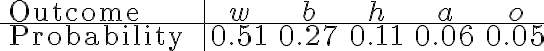  \begin{align*} \begin{array}{l|ccccc} \text { Outcome } & w & b & h & a & o \\ \hline \text { Probability } & 0.51 & 0.27 & 0.11 & 0.06 & 0.05 \end{array} \end{align*} 