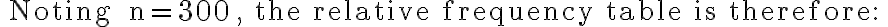 \text { Noting } n=300 \text {, the relative frequency table is therefore: }