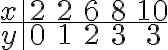 \begin{array}{c|ccccc}x & 2 & 2 & 6 & 8 & 10 \\\hline y & 0 & 1 & 2 & 3 & 3\end{array}