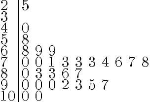  \begin{array}{l|llllllllll}

2 & 5 & & & & & & & & & \\ 
3 & & & & & & & & & & \\ 
4 & 0 & & & & & & & & & \\ 
5 & 8 & & & & & & & & & \\
6 & 8 & 9 & 9 & & & & & & & \\ 
7 & 0 & 0 & 1 & 3 & 3 & 3 & 4 & 6 & 7 & 8 \\ 
8 & 0 & 3 & 3 & 6 & 7 & & & & & \\ 
9 & 0 & 0 & 0 & 2 & 3 & 5 & 7 & & & \\ 
10 & 0 & 0 & & & & & & & & \\ 
\end{array} 