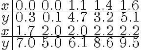 \begin{array}{c|ccccc}x & 0.0 & 0.0 & 1.1 & 1.4 & 1.6 \\\hline y & 0.3 & 0.1 & 4.7 & 3.2 & 5.1 \\x & 1.7 & 2.0 & 2.0 & 2.2 & 2.2 \\\hline y & 7.0 & 5.0 & 6.1 & 8.6 & 9.5\end{array}