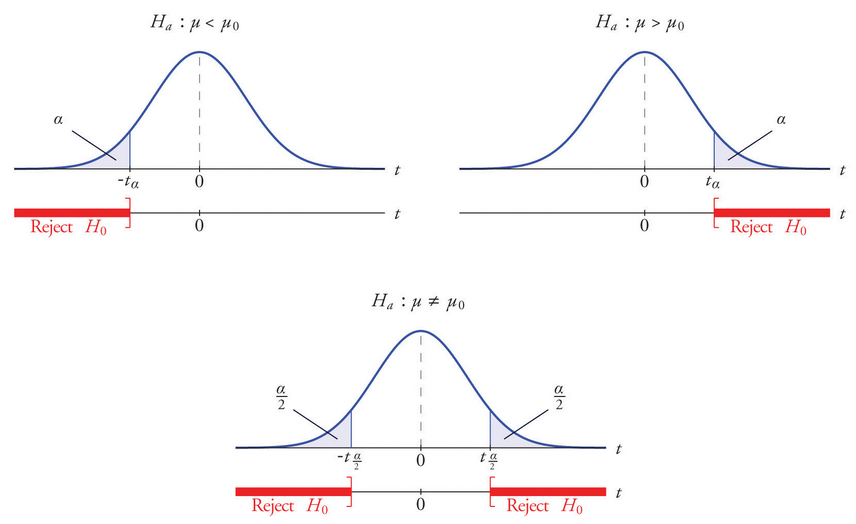 Distribution of the Standardized Test Statistic and the Rejection Region