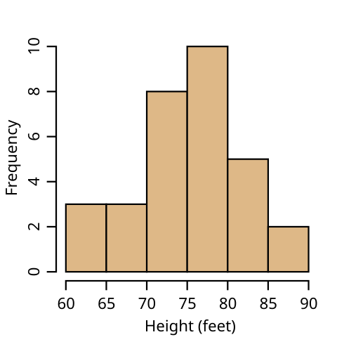 A histogram 