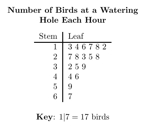 A stem plot