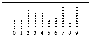 a dot plot