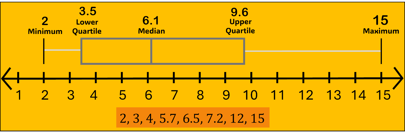 A box plot