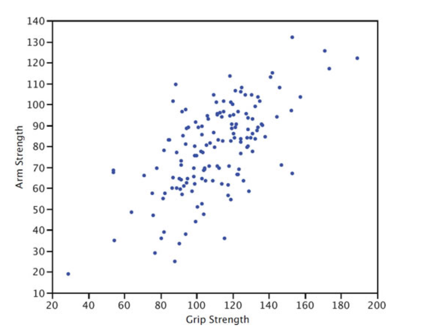 A scatterplot