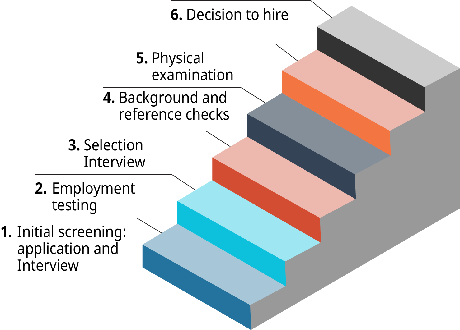 A diagram shows the steps of the employee selection process as a staircase.
