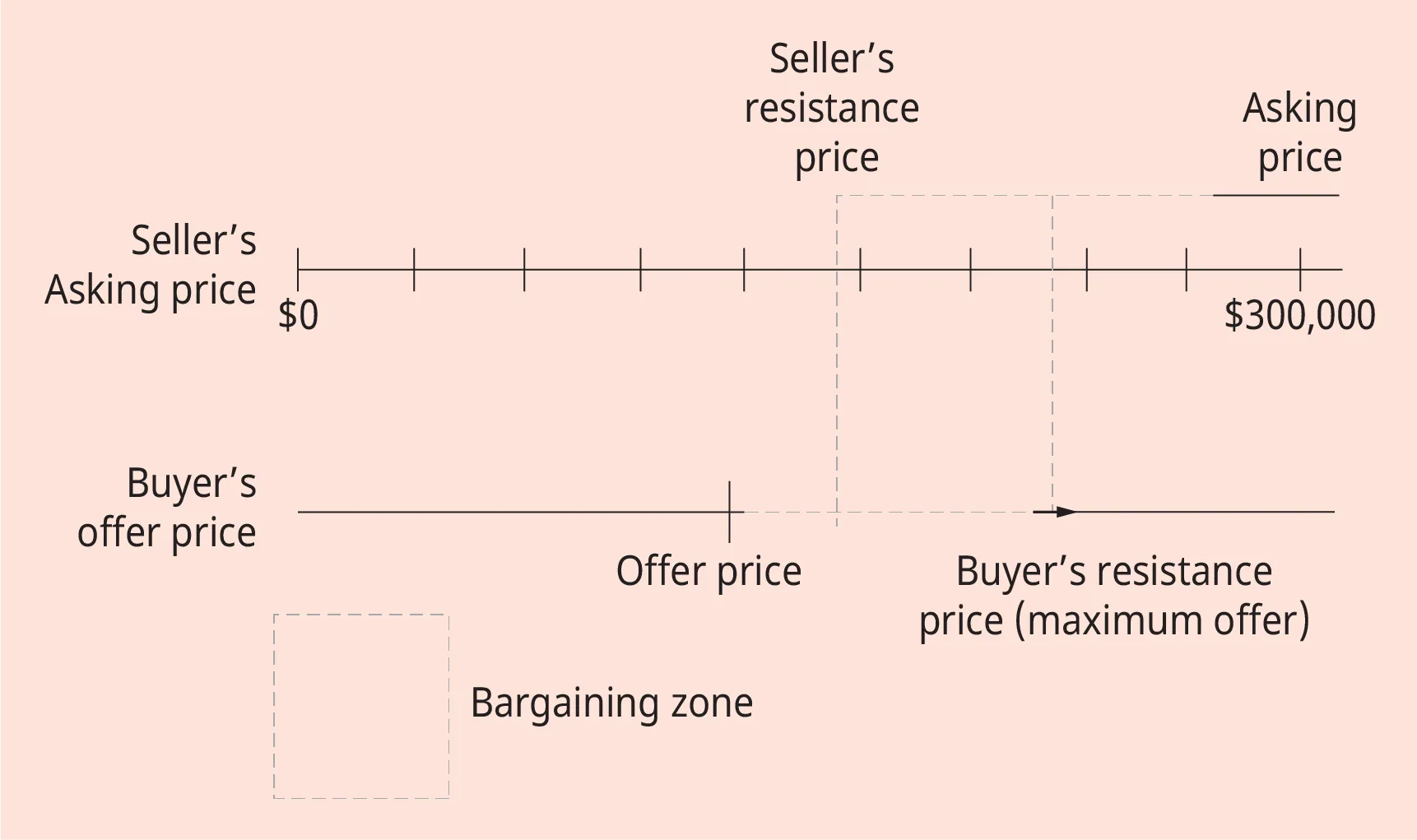  Exhibit 14.6 Distributive Bargaining in Buying a Home 