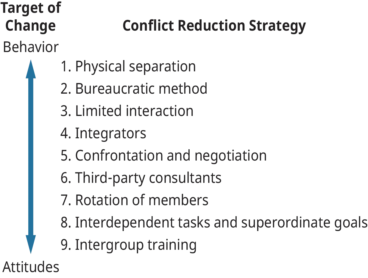 Exhibit 14.5 Conflict Reduction Strategies 
