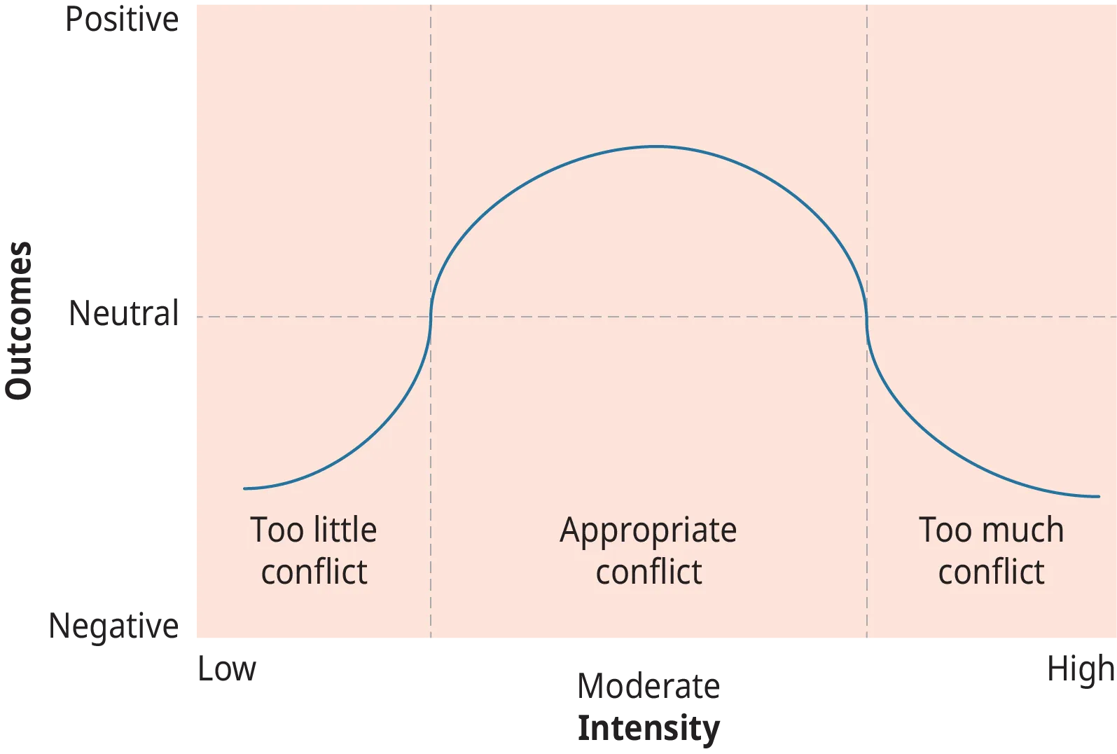  Exhibit 14.2 The Relationship Between Conflict Intensity and Outcomes 
