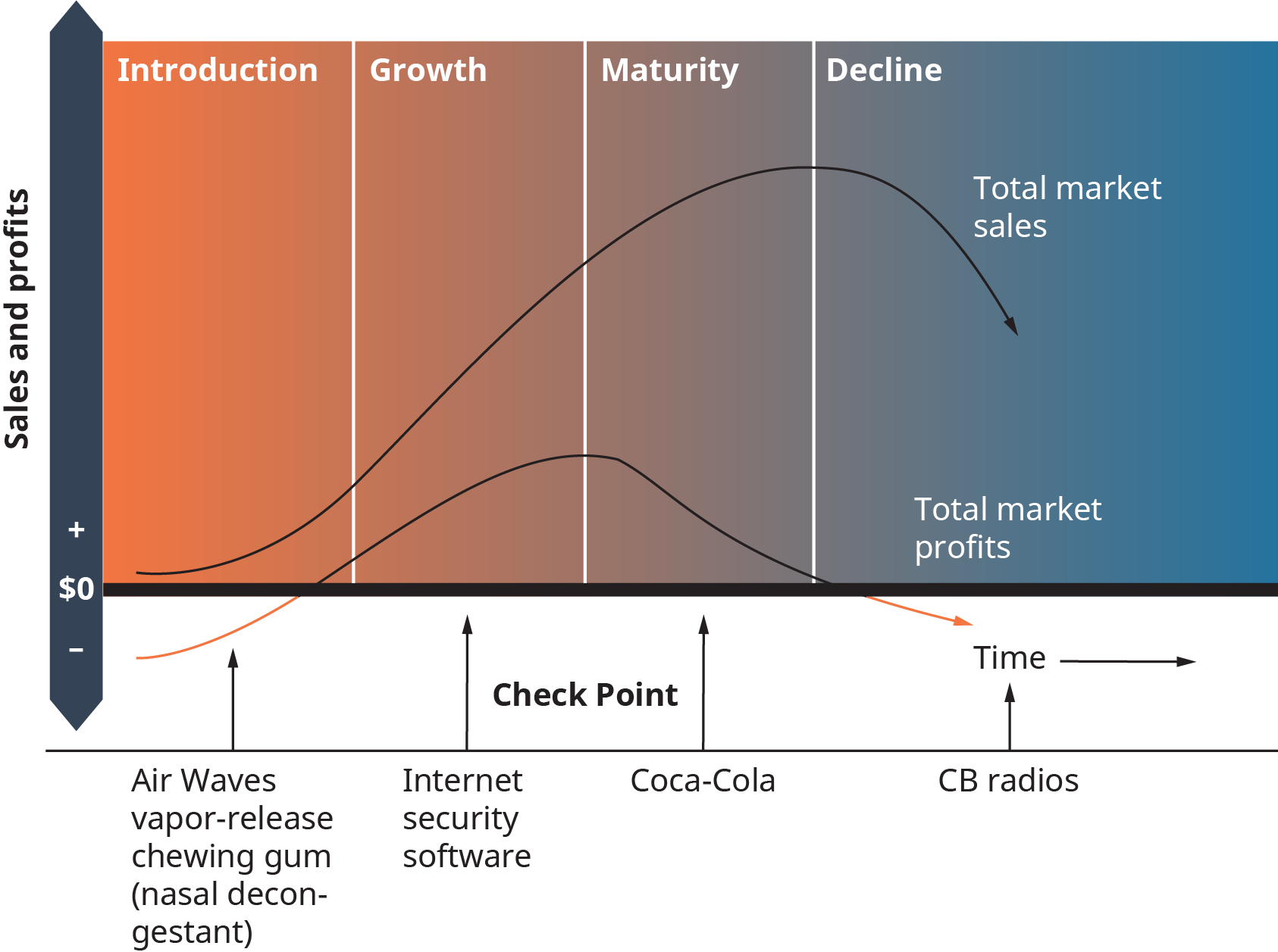 Product Life Cycle