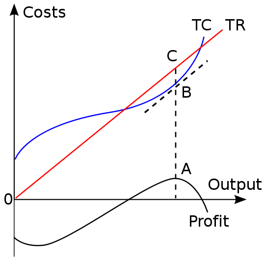  This chart depicts profit maximization using the totals approach, where TR = Total Revenue and TC = Total Cost. The profit-maximizing output level is represented as the one at which total revenue is the height of C and total cost is the height of B; the maximal profit is measured as CB.