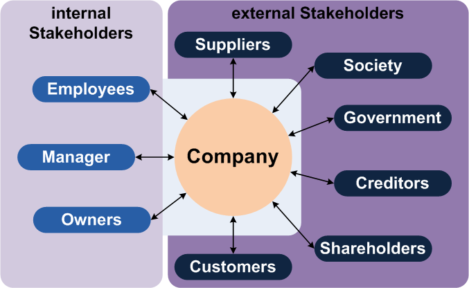 This diagram shows the typical stakeholders of a company.