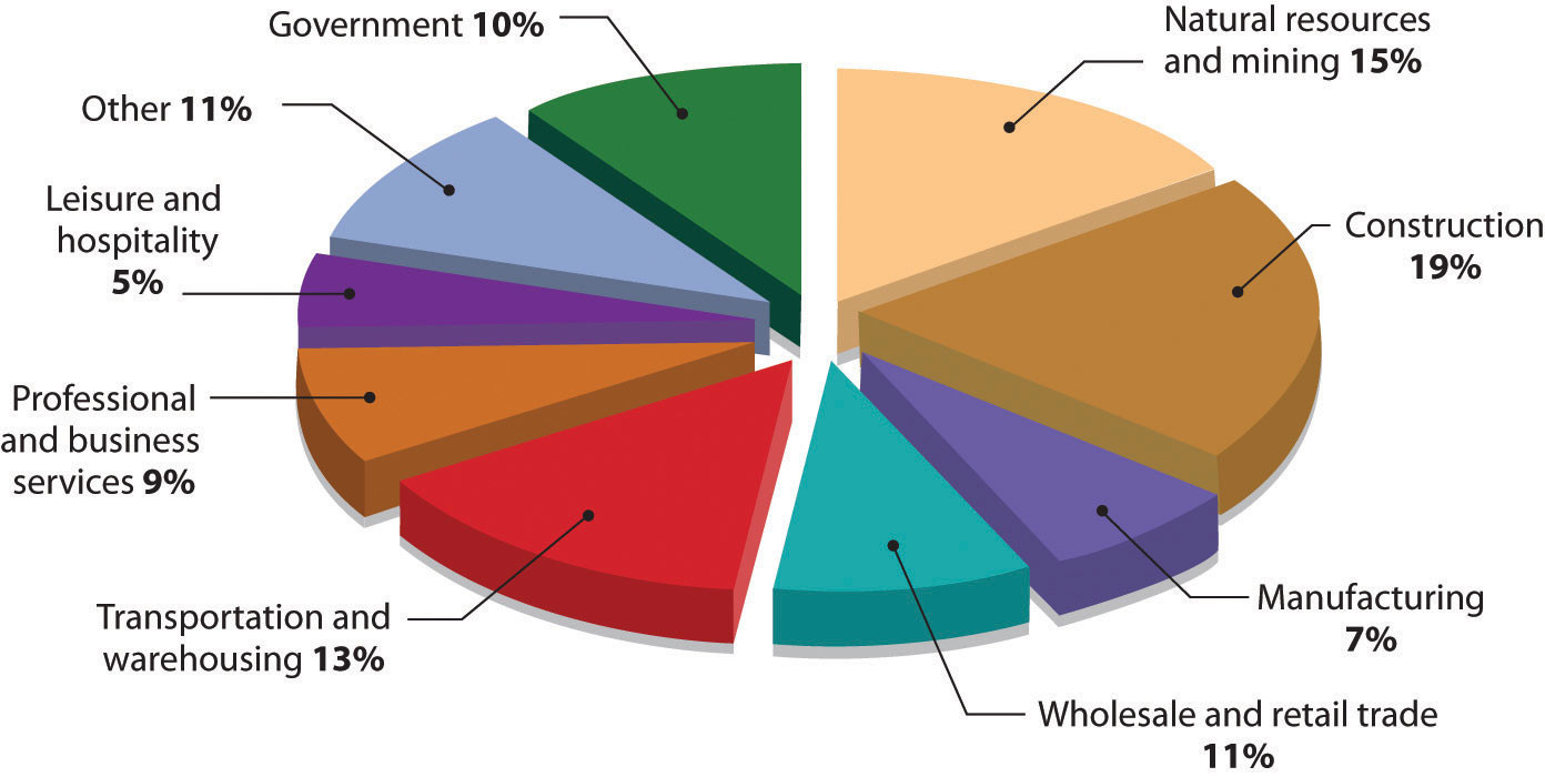 Workplace Deaths by Industry, 2010