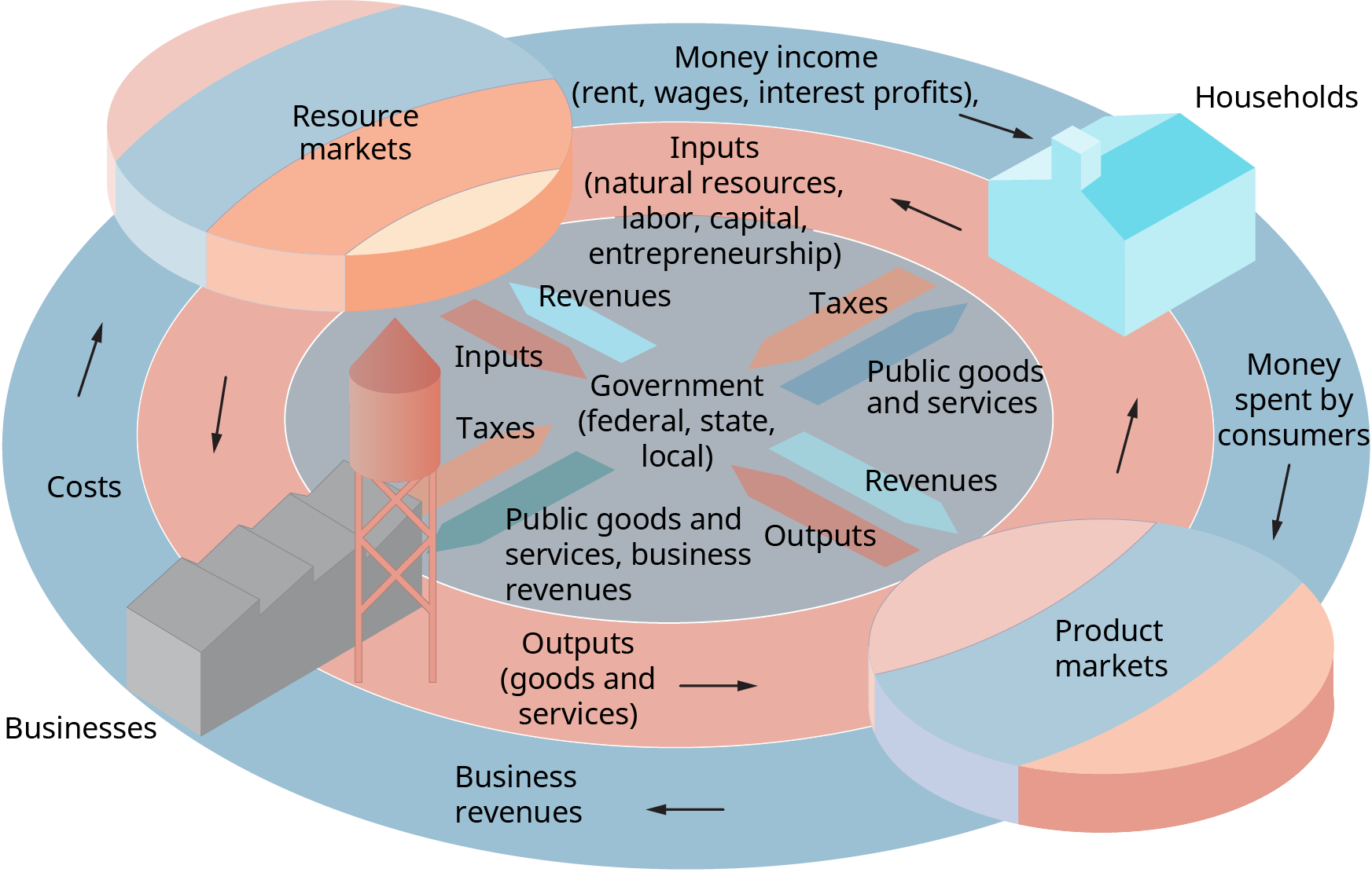 The diagram is a circle, with a labeled core, showing economics as a circular flow