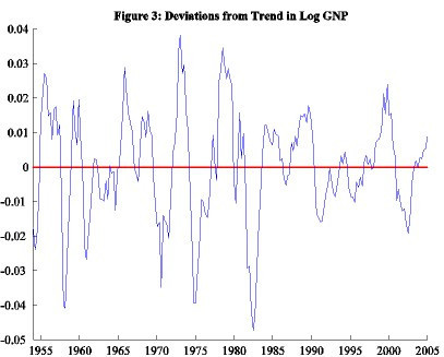 Long Term Growth
Deviations from the long term growth trend US 1954–2005