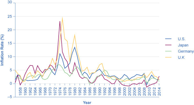 U.S. Price Level and Inflation Rates since 1913