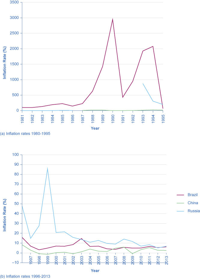 Countries with Relatively High Inflation Rates, 1980–2013