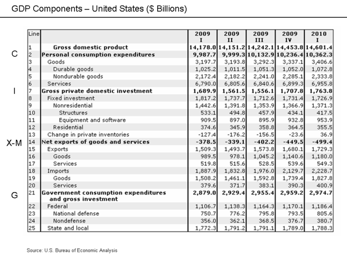 GDP Categories - United States: Components of U.S. GDP
