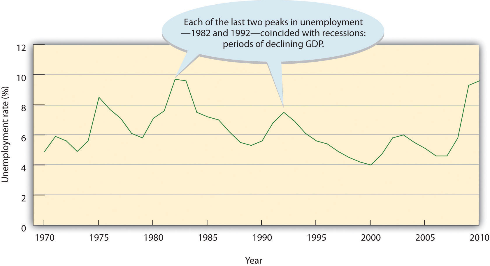 Figure 1.10 The U.S. Unemployment Rate, 1970–2010