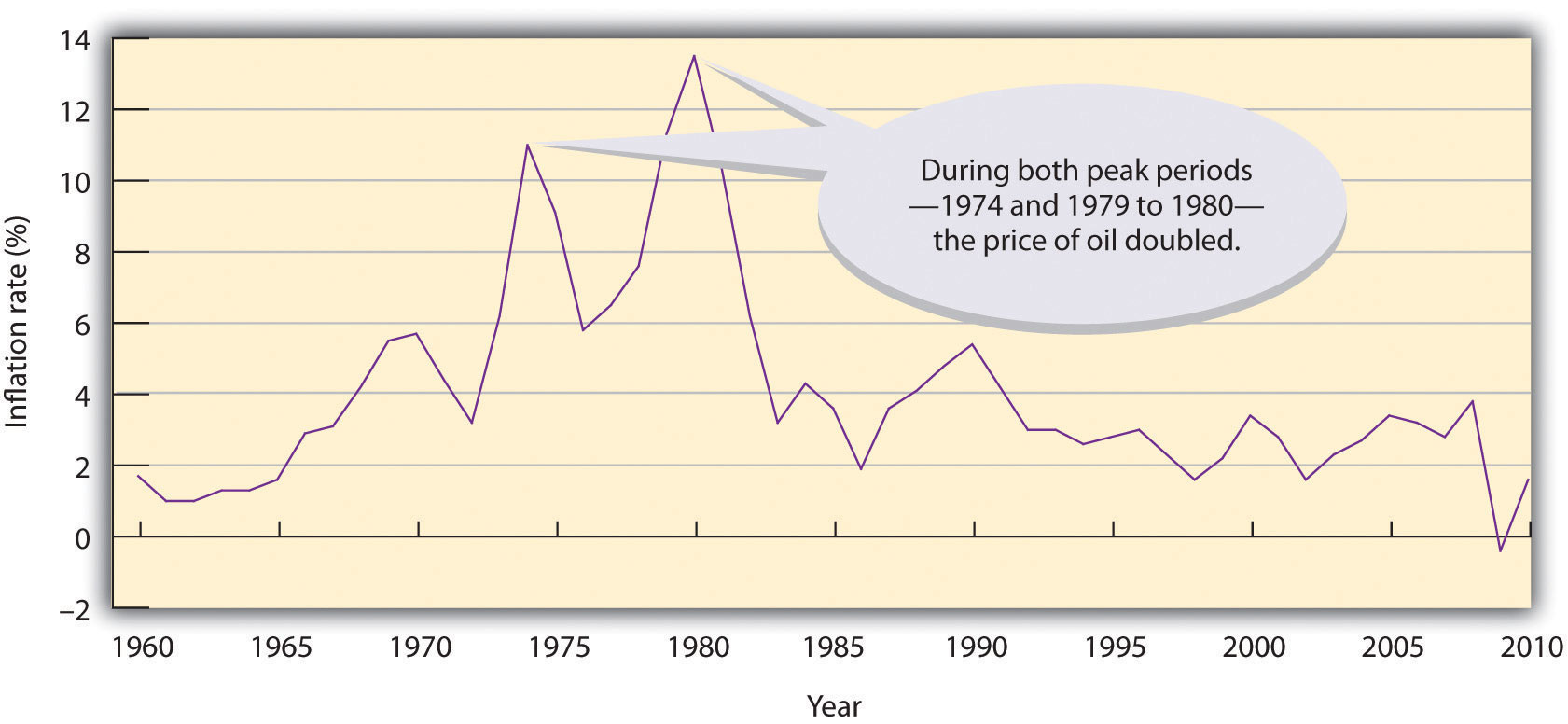 Figure 1.11 The U.S. Inflation Rate, 1960–2010