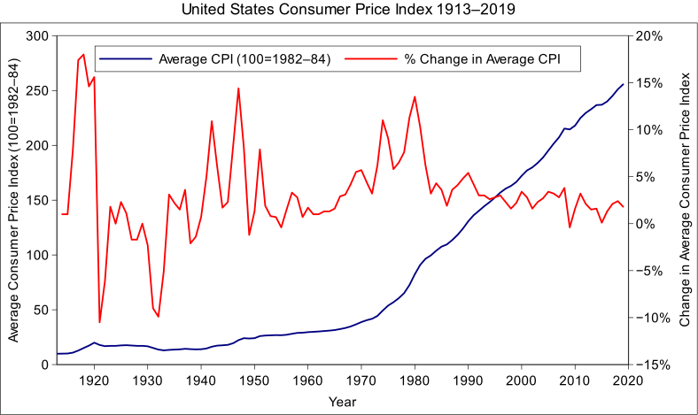 US Consumer Price Index 1913-2006: Since 1980, owing to specific targeting of inflation, the change in the US CPI has mostly