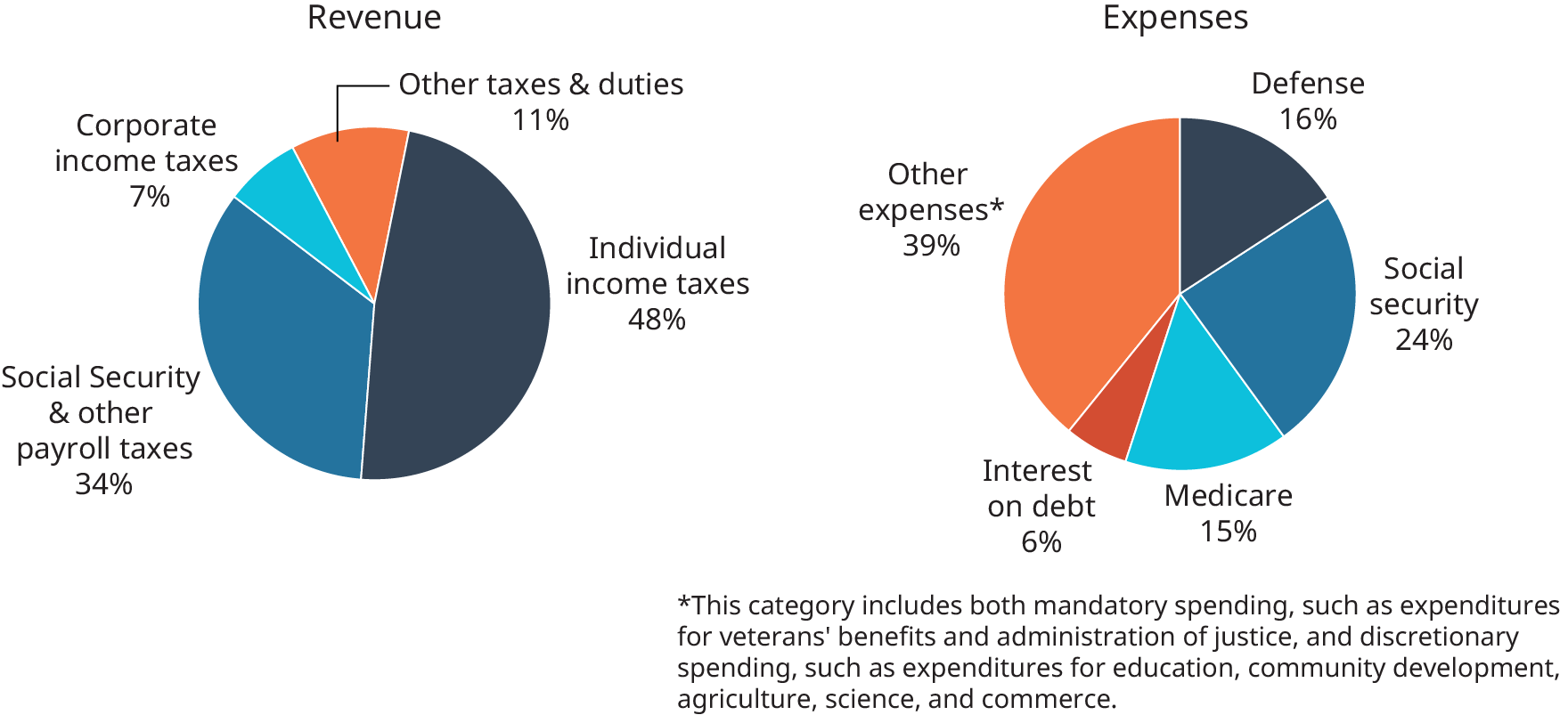 Revenues and Expenses for the Federal Budget