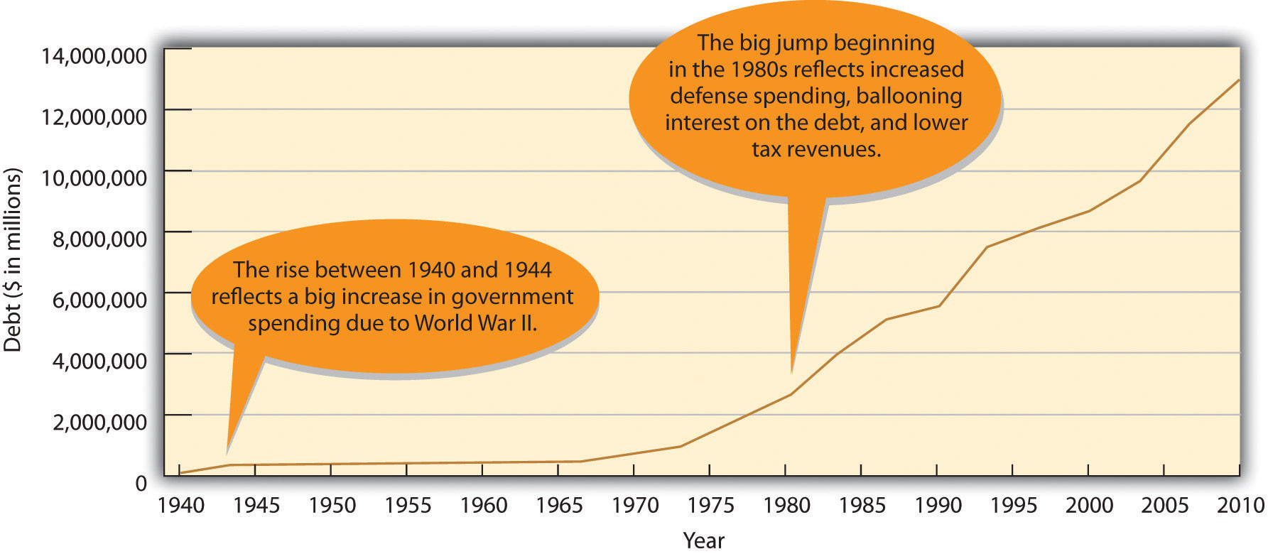 The U.S. National Debt, 1940–2010