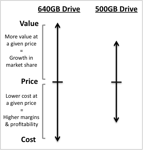 The 640GB drive has a competitive advantage over the 500GB drive in terms of both cost and value.