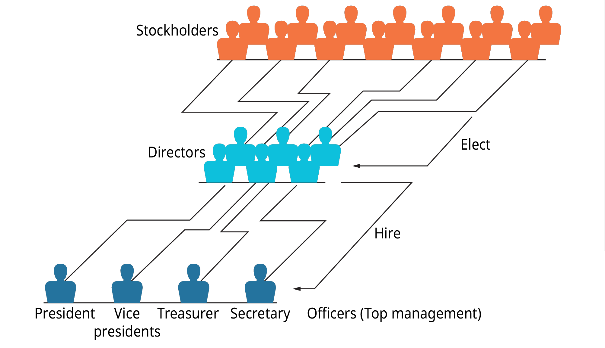 Organizational Structure of Corporations