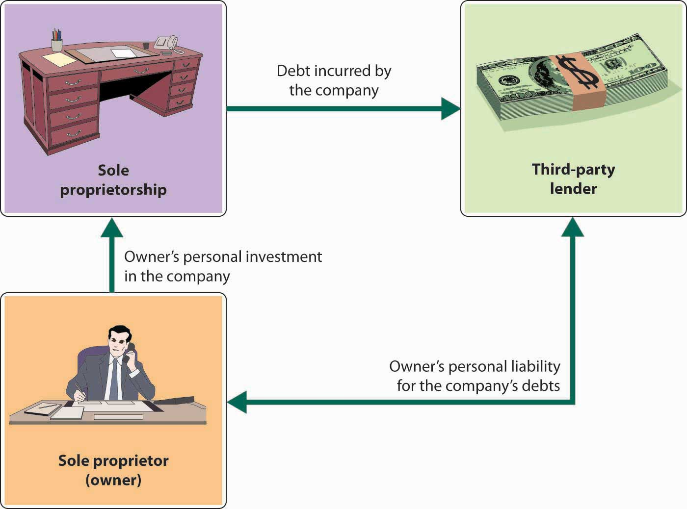 Sole Proprietorship and Unlimited Liability