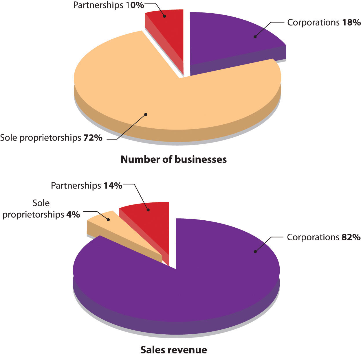 Types of U.S. Businesses