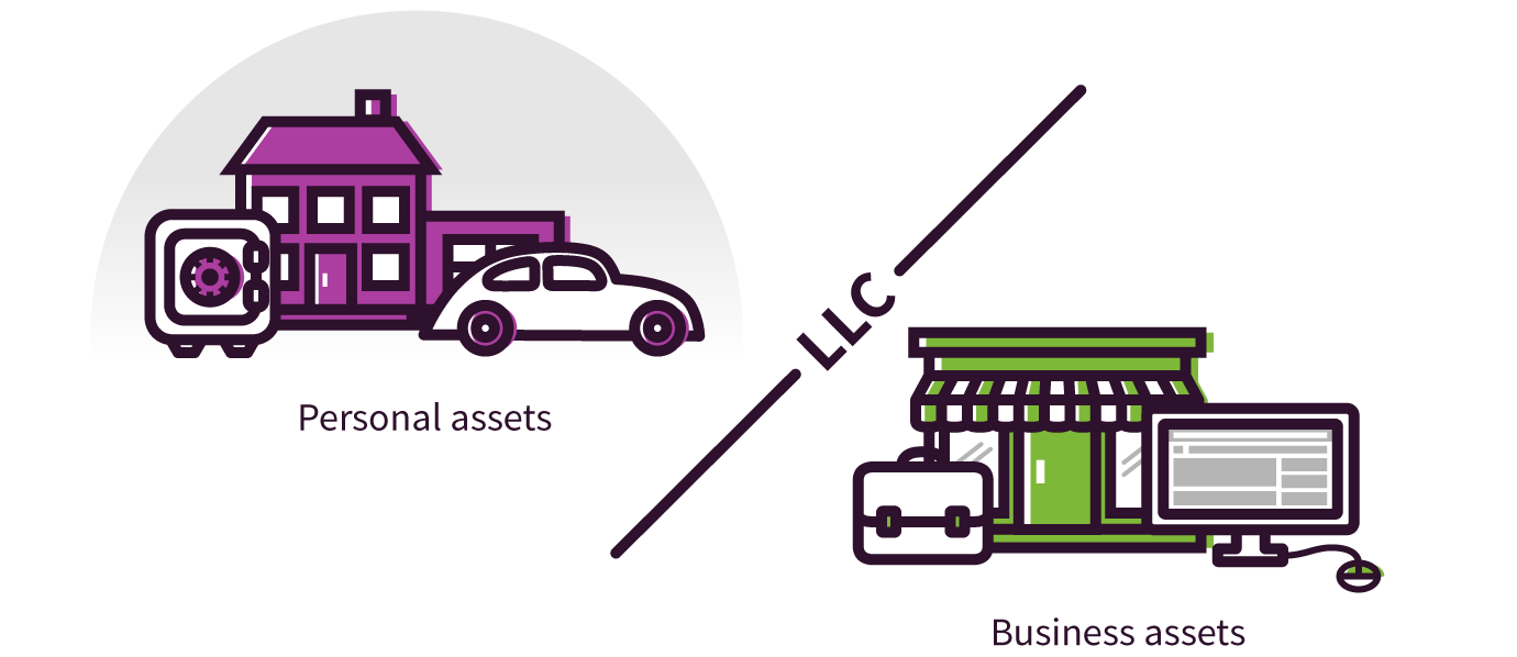 LLCs protect you from personal liability in most instances, your personal assets – like your vehicle, house, and savings acco