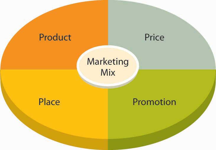 The Marketing Mix, a marketing strategy combines four elements product, price, place and promotion
