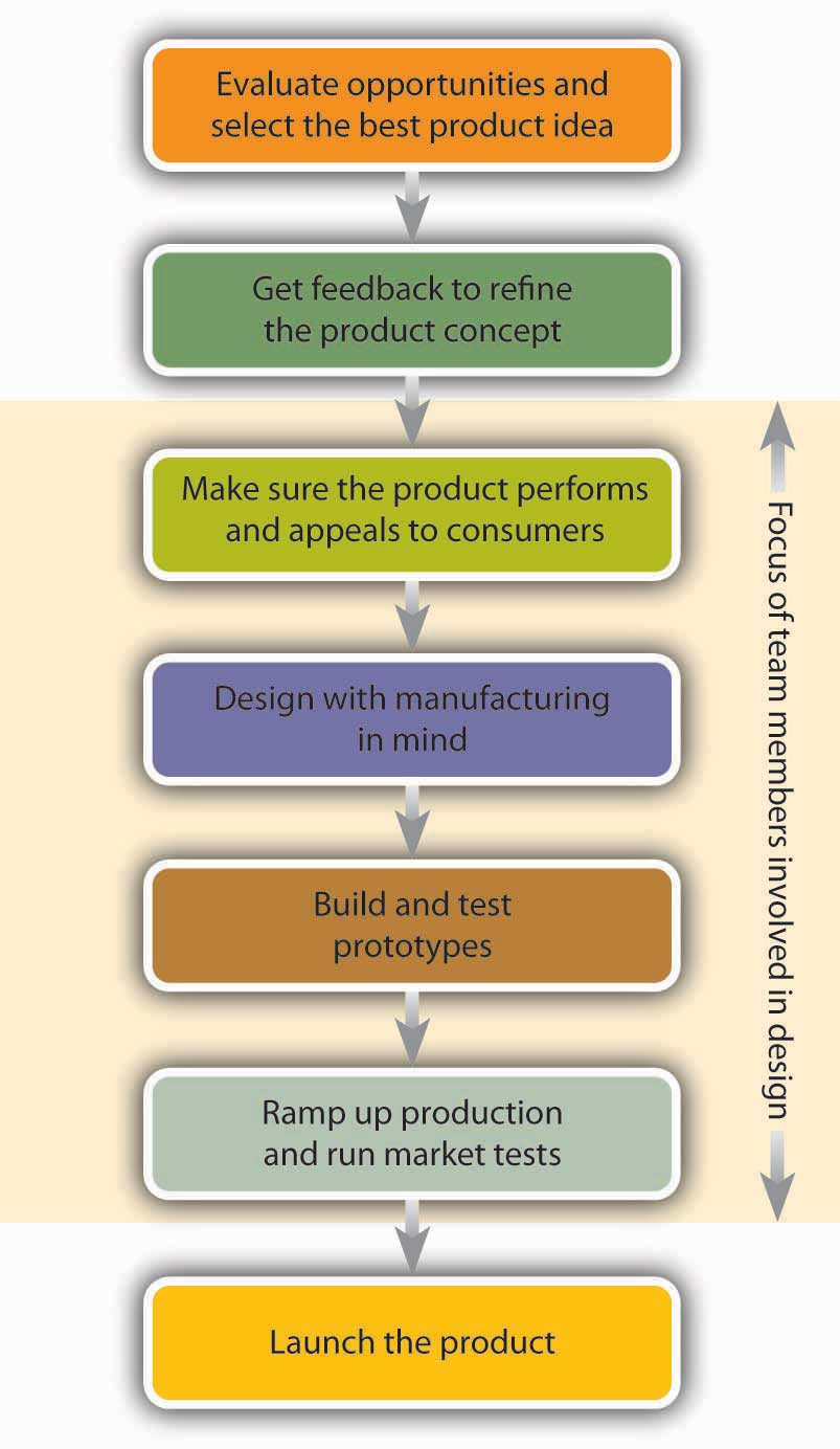 The Product Development Process