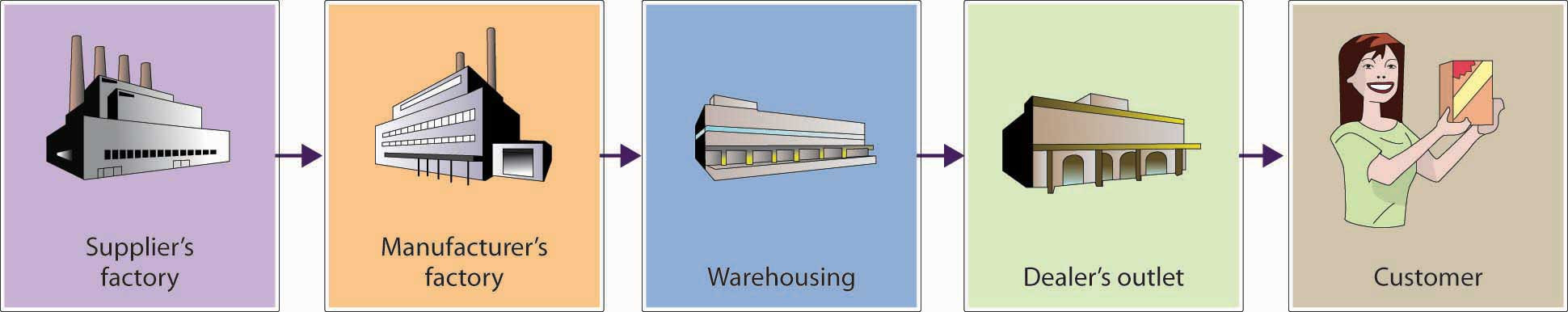 A Simplified Supply Chain
