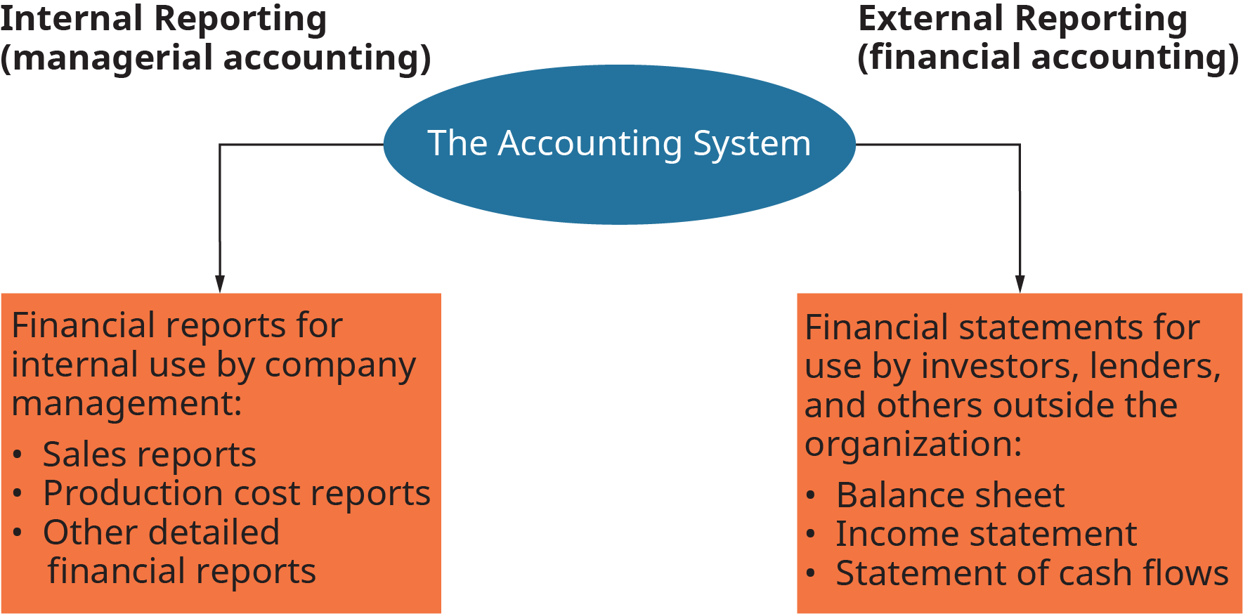 Reports Provided by the Accounting System